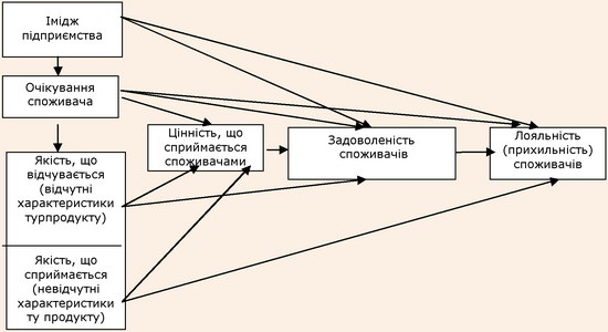 Базова модель Європейського індексу задоволеності споживачів