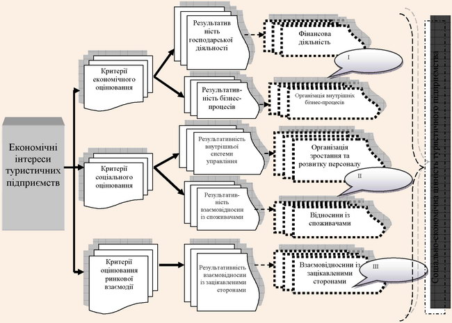 Блоки оцінювання економічних інтересів туристичних підприємств
