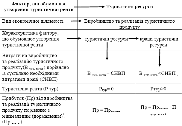 Причинно-наслідкові зв’язки формування туристичної ренти