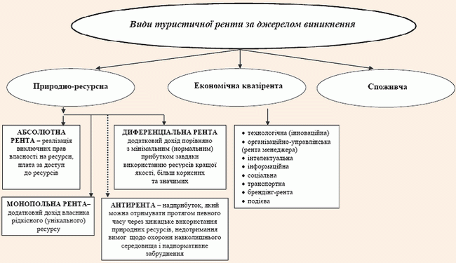 Види туристичної ренти за джерелом виникнення