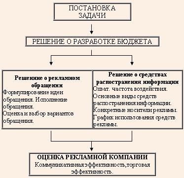 Схема формирования программы по рекламе