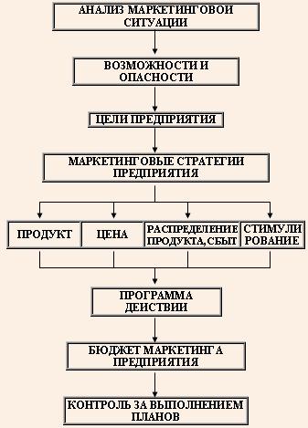 Примерный план-схема маркетингового планирования