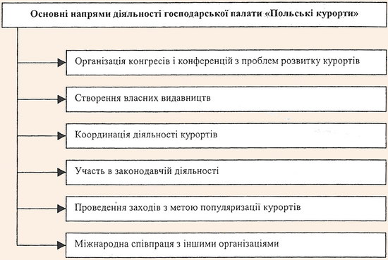 Напрями діяльності палати «Польські курорти»