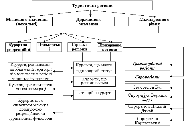 Класифікація туристичних регіонів (на прикладі Польщі і України)
