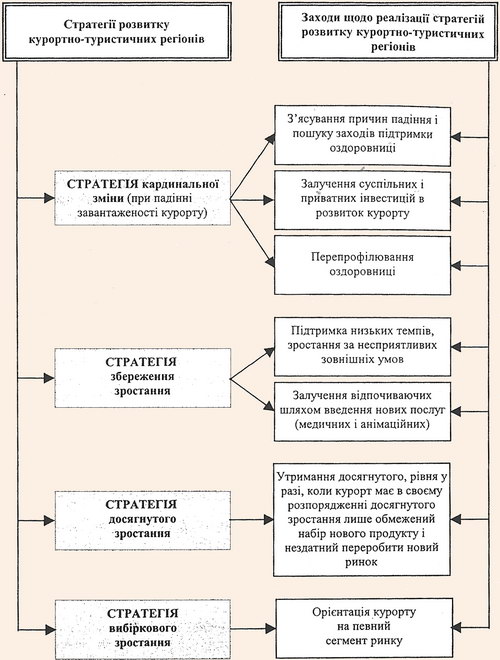 Стратегії розвитку курортно-туристичних регіонів