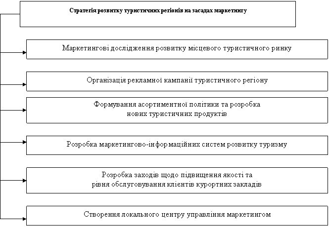 Компоненти стратегії розвитку туристичних регіонів на засадах маркетингу