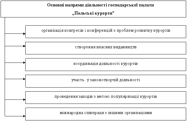 Напрями діяльності палати Польські курорти