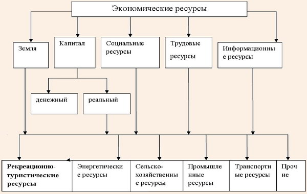 Классификация экономических ресурсов