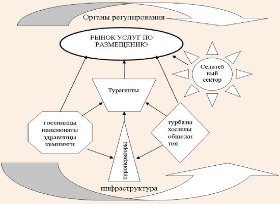 Система индустрии гостеприимства