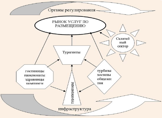 Система индустрии гостеприимства