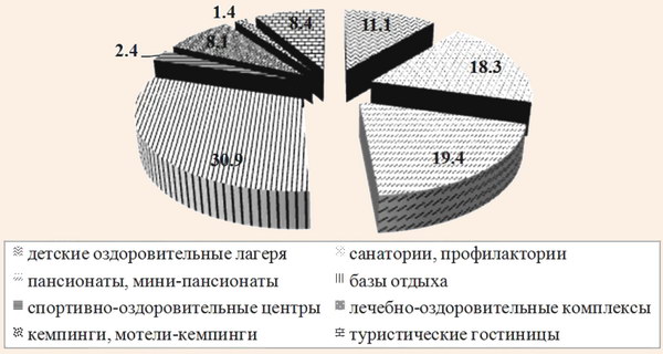 Структура санаторно-курортного и туристского комплекса АР Крым в 2010 г.