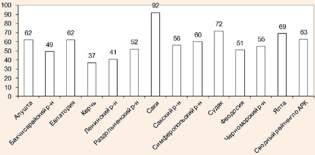 Рейтинг регионов АР Крым в 2010 г.