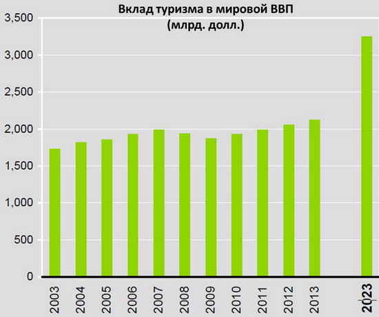 Вклад туризма в мировой ВВП