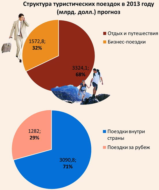 Структура туризма в 2013 году