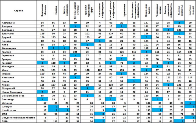 рейтинги стран по отдельным показателям