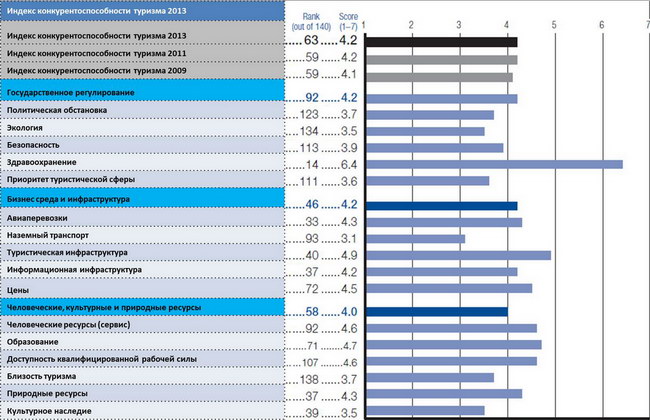 Индекс конкурентоспособности туризма - 2013