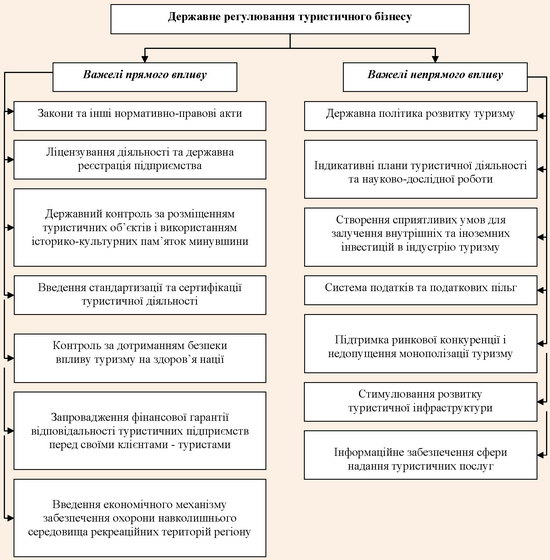 Важелі державного регулювання туристичного бізнесу в Україні