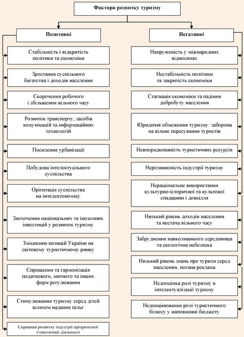 Фактори розвитку туризму