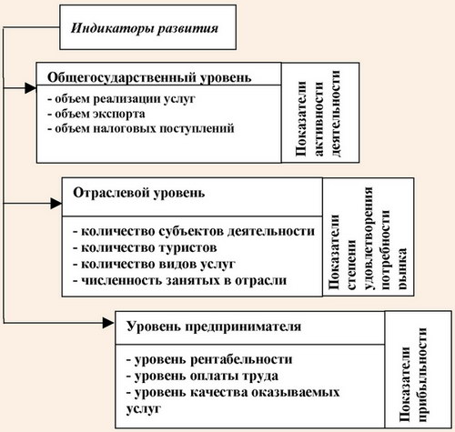 Система индикаторов развития туризма