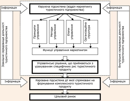 Модель управління маркетинговою діяльністю туристичного підприємства