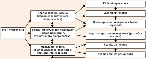 Комплексний характер планування маркетингової діяльності туристичного підприємства