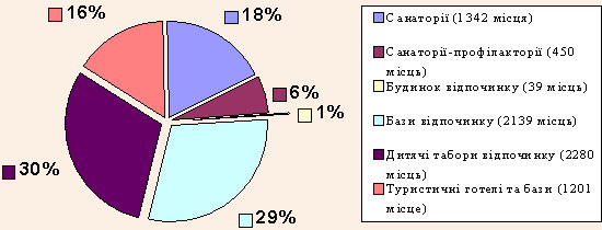 Структура рекреаційного фонду Волинської області