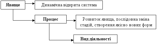 Принципово-логічна схема дослідження сутності рекреаційного природокористування на основі системно-ієрархічного підходу