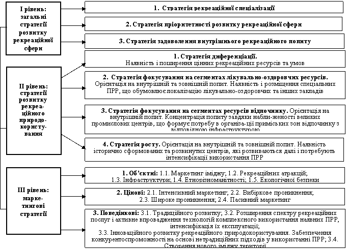 Багаторівнева схема формування стратегій розвитку рекреаційного природокористування