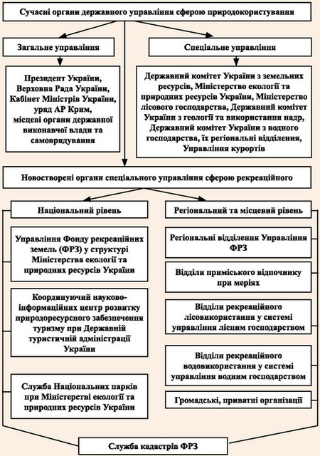 Органи управління реакційним природокорстуванням