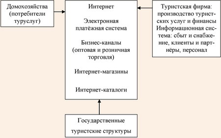 Интерактивность туристских хозяйственных связей