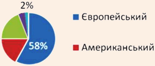 Частка туристських прибуттів туристичних макрорегіонів світу