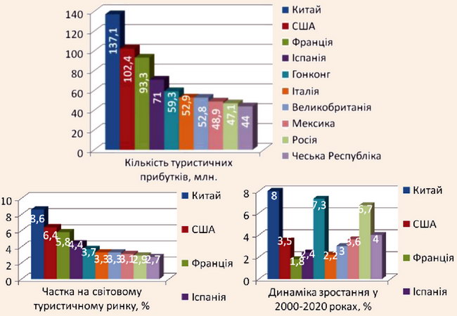 Популярні туристичні напрямки