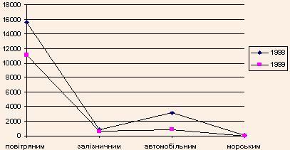 Показники використання транспортних засобів у Донбасі (1998-1999 рр.)