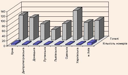 Порівняльний характер виробничих потужностей готельного сектора ряду регіонів України