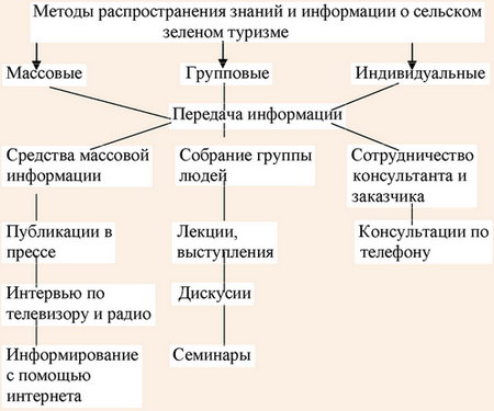 Методы распространения информации и знаний