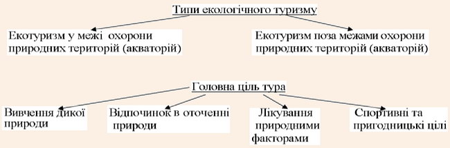 Класифікація типів і цілей екотуризму