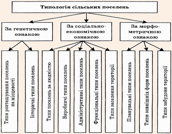 Типологія сільських поселень