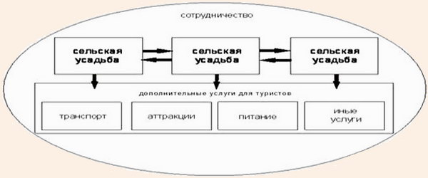 Модель взаимодействие объектов сельского зеленого туризма