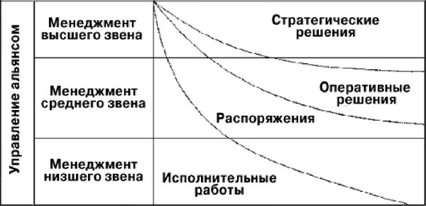 Управление предприятиями-участниками стратегического альянса