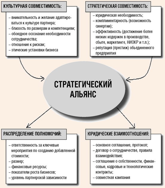 Основные аспекты деятельности стратегического альянса