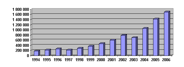 Динамика численности туристов, посетивших Камбоджу в 1994 - 2006 гг., чел.