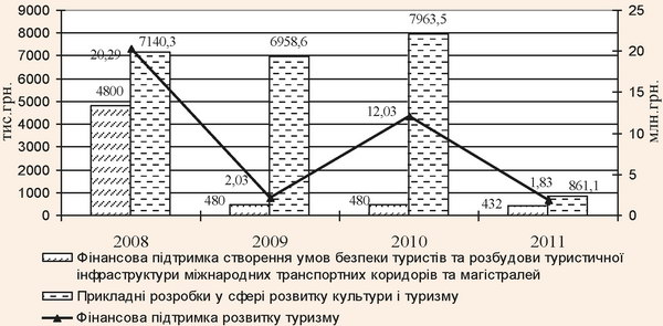 Фінансування сфери туризму в 2008-2011 рр. за рахунок коштів державного бюджету України