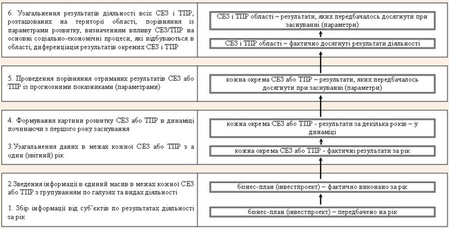 Загальна схема проведення аналізу результатів функціонування СЕЗ і ТПР