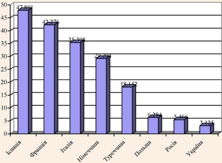 Доходи від туризму в 2005 р.