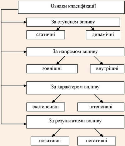 Класифікація факторів впливу на розвиток туризму