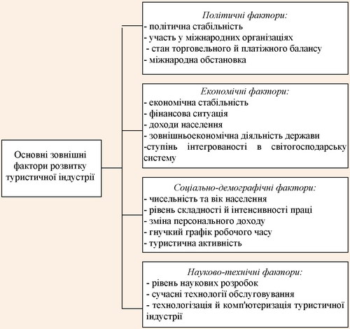 Зовнішні фактори розвитку туристичної індустрії