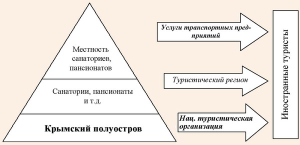 Модель туристического региона