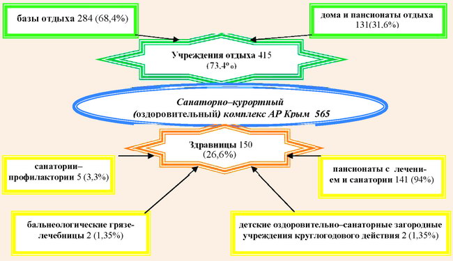 Структура санаторно-курортного комплекса АР Крым