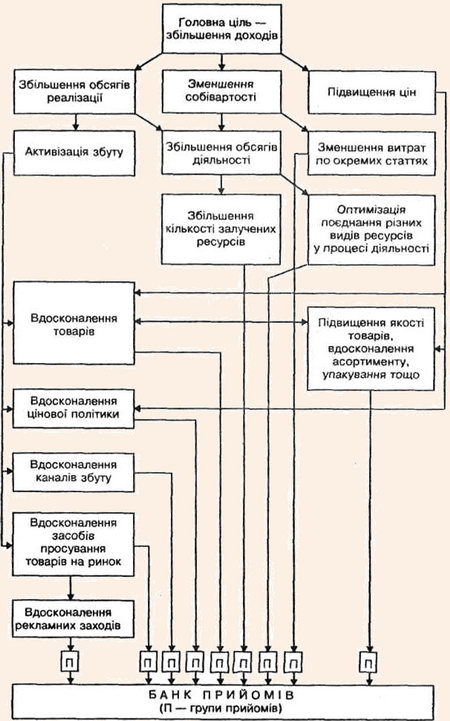 Дерево цілей діяльності підприємства (варіант 1)