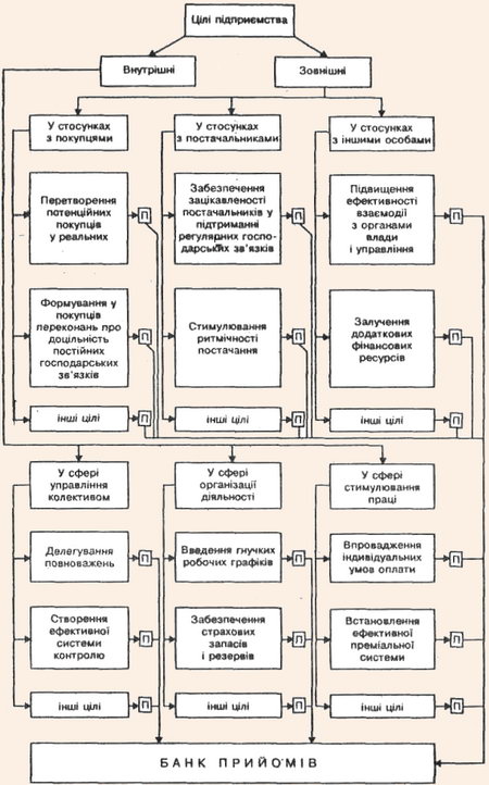 Дерево цілей діяльності підприємства (варіант 2)